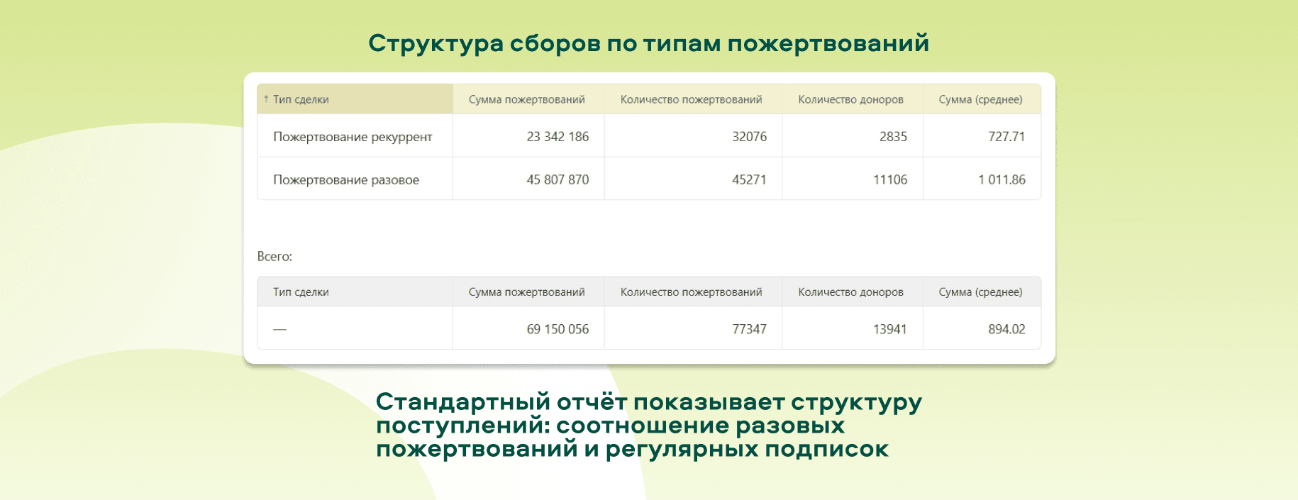 Структура сборов по типу пожертвования